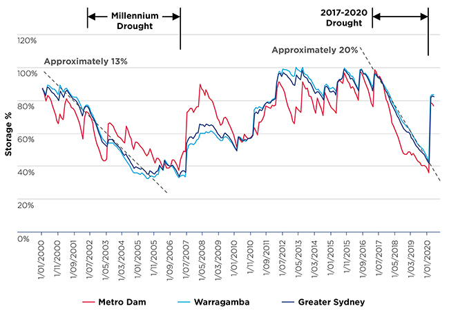 Line graph showing Greater Sydney storage level profile 2000-2020