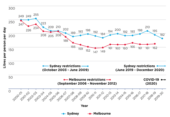 Line graph showing the daily water consumption per person in Sydney and Melbourne