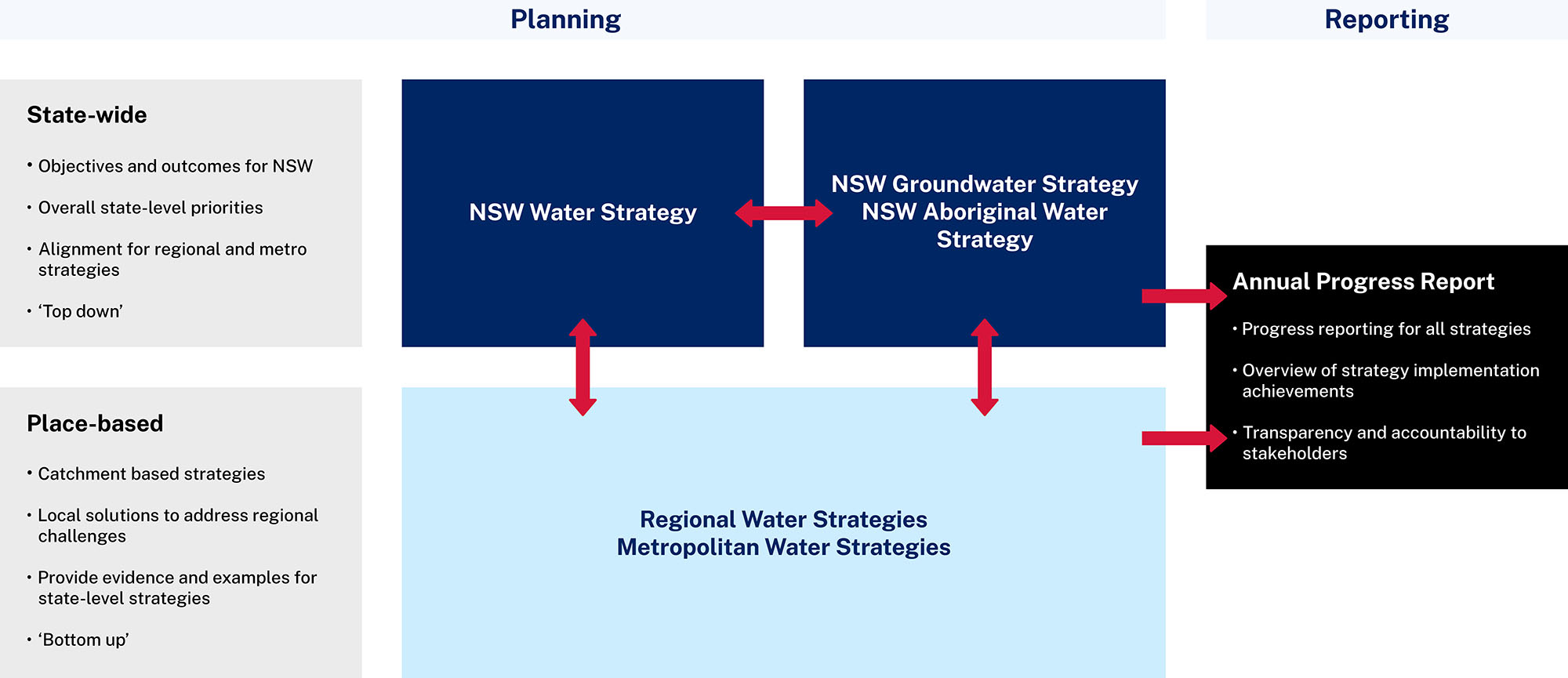 Water Strategy Framework explaining how strategies relate 
