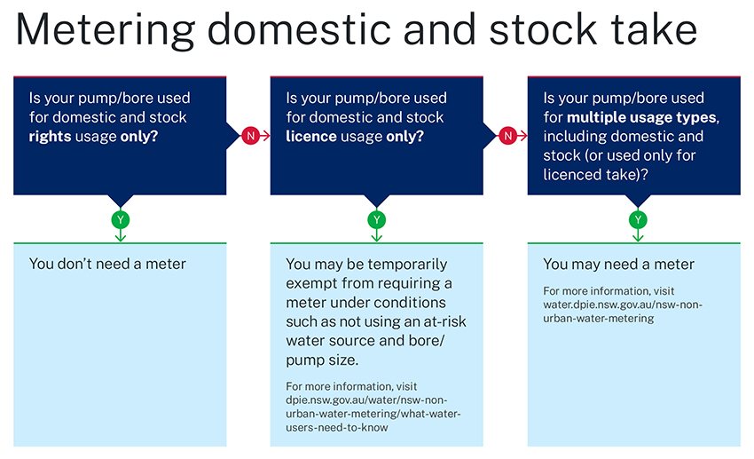 Metering and domestic stock take flow chart.