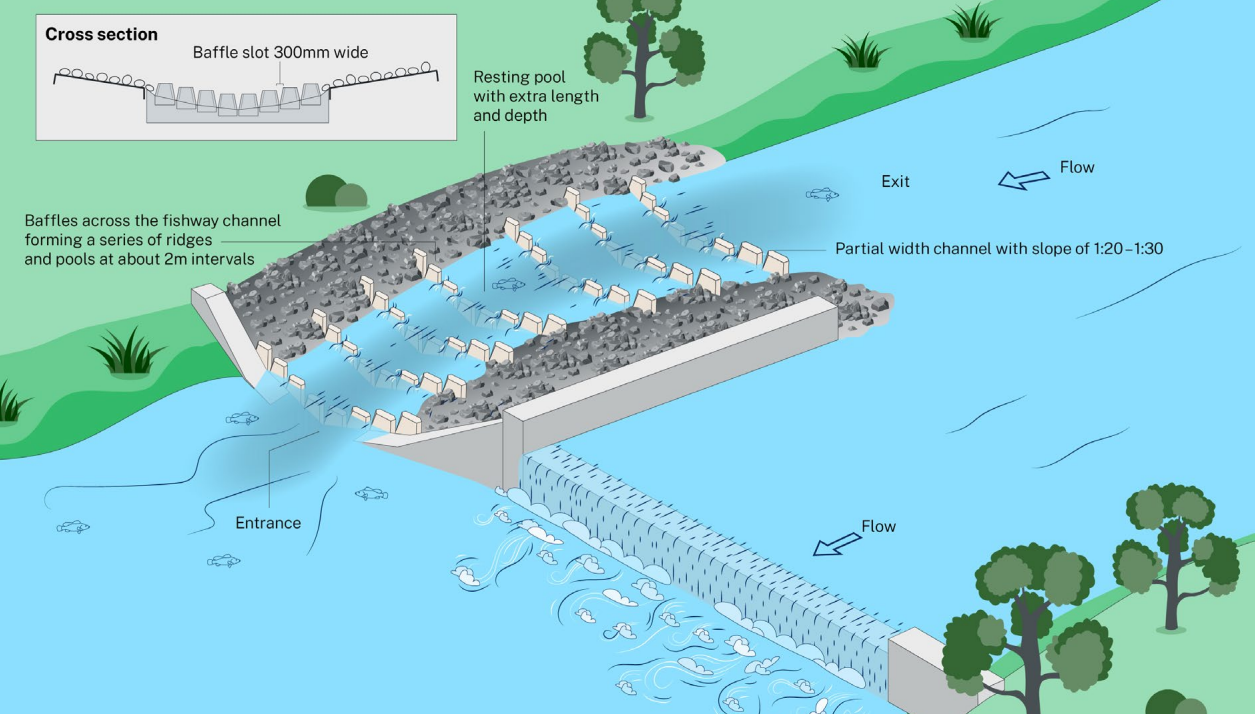 Conceptual layout of partial-width recessed rock-ramp fishway