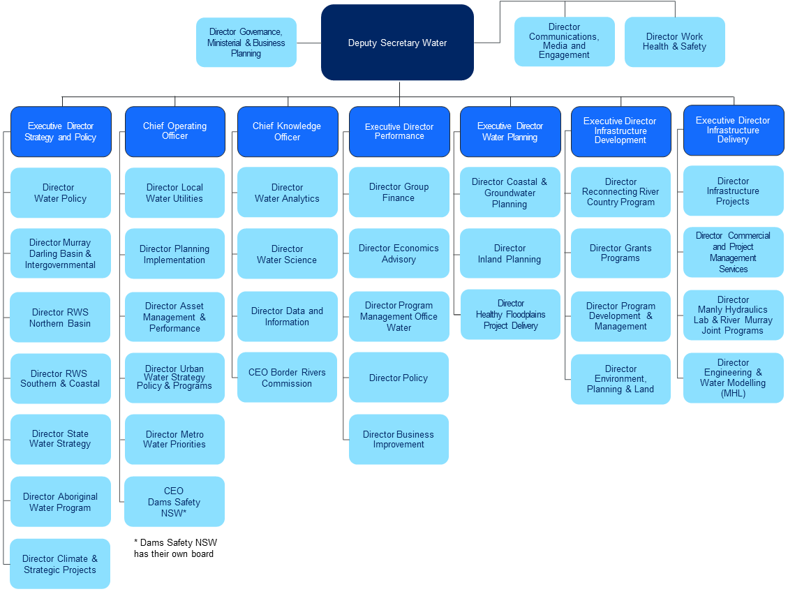 Water exec org chart 2023 
