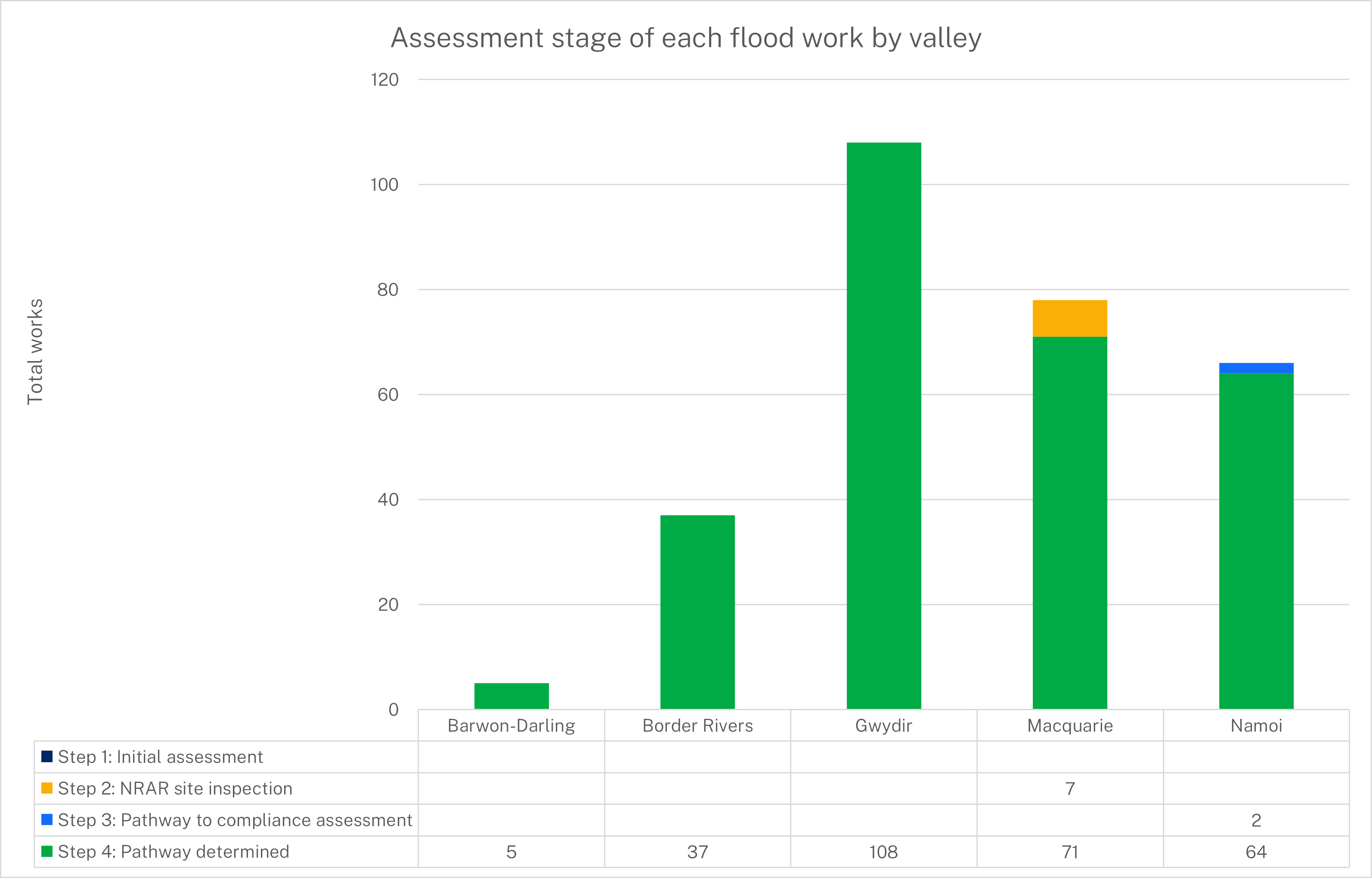 A table outlines the assessment stage for all flood works by valley.