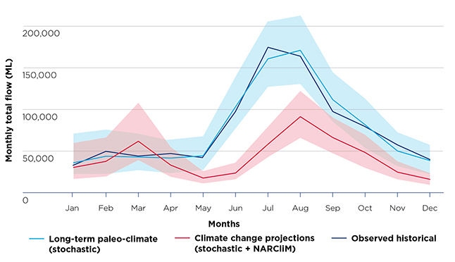 Line graph showing Burrendong dam inflows under different climate scenarios. Inflows into Burrendong Dam in critical winter months (June–September) could be lower under long-term climate projections than those seen in both the observed and long-term historic records.