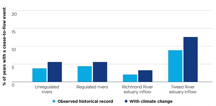 Figure 22. Impacts of climate risks on the flow regime—cease-to-flow events in the Far North Coast region. There could be an increase in the number of years in which a cease-to-flow event occurs—across all regulated, unregulated and estuary inflow systems in the Far North Coast region.