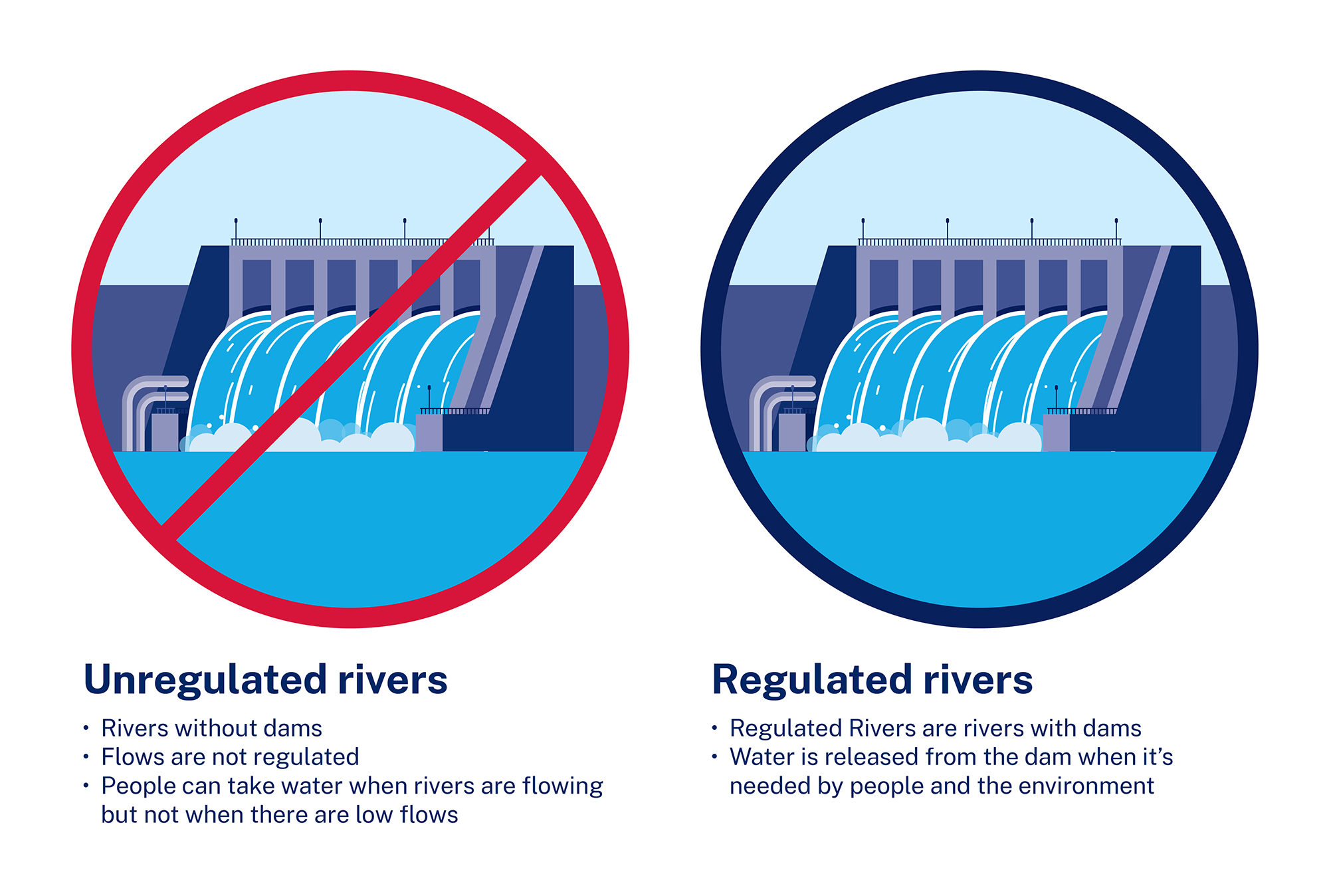 Regulated versus unregulated rivers