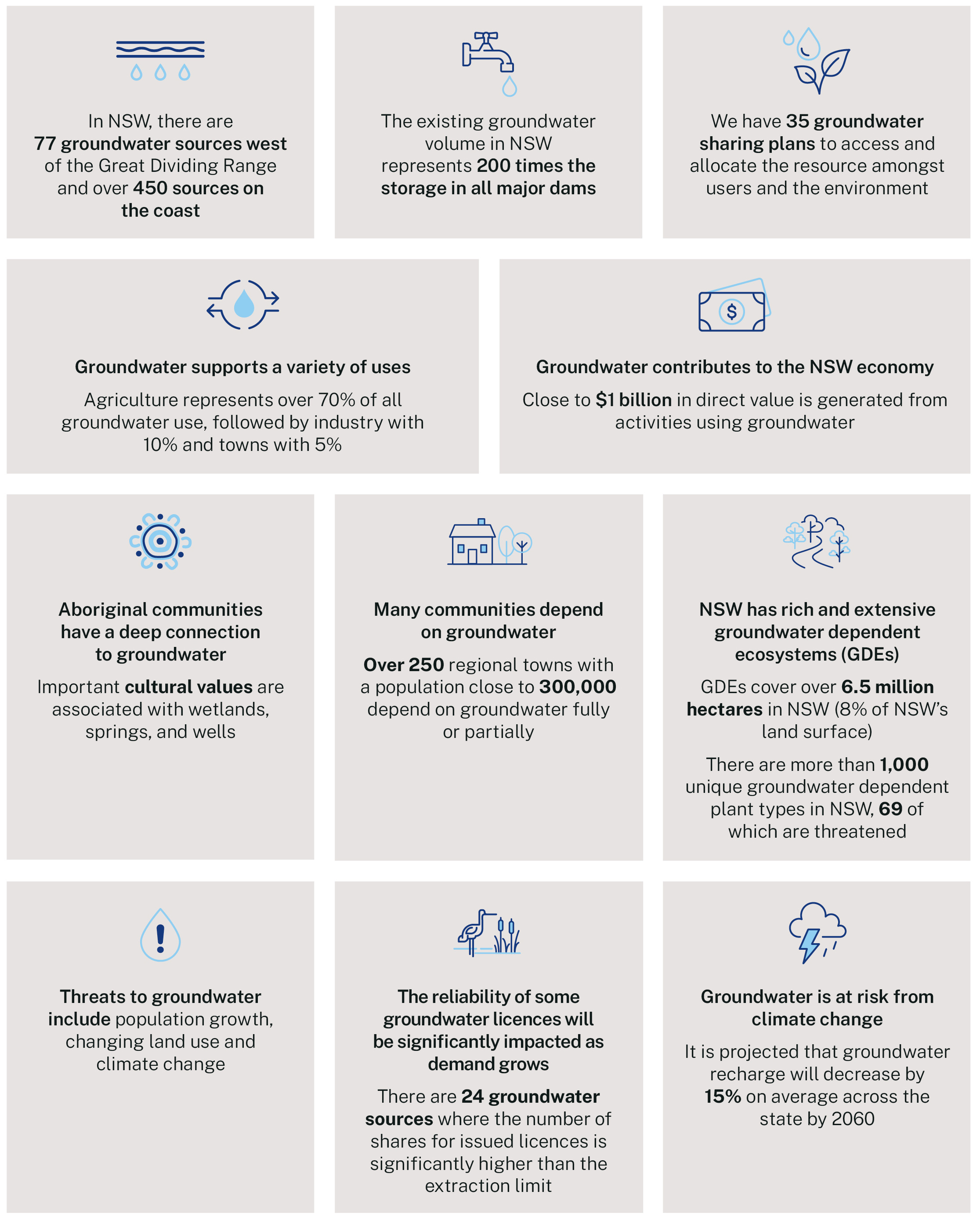 Facts on Groundwater