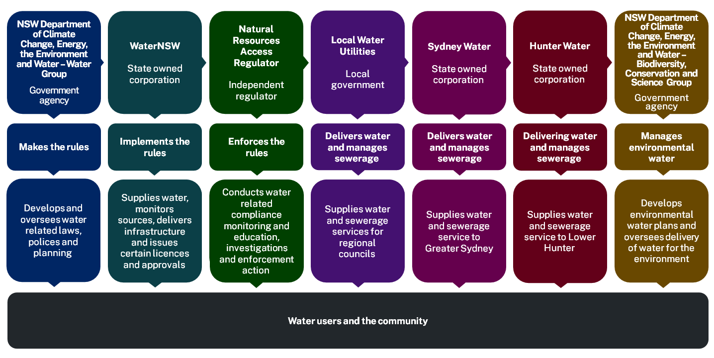 For an accessible version of this chart please email water.enquiries@dpie.nsw.gov.au
