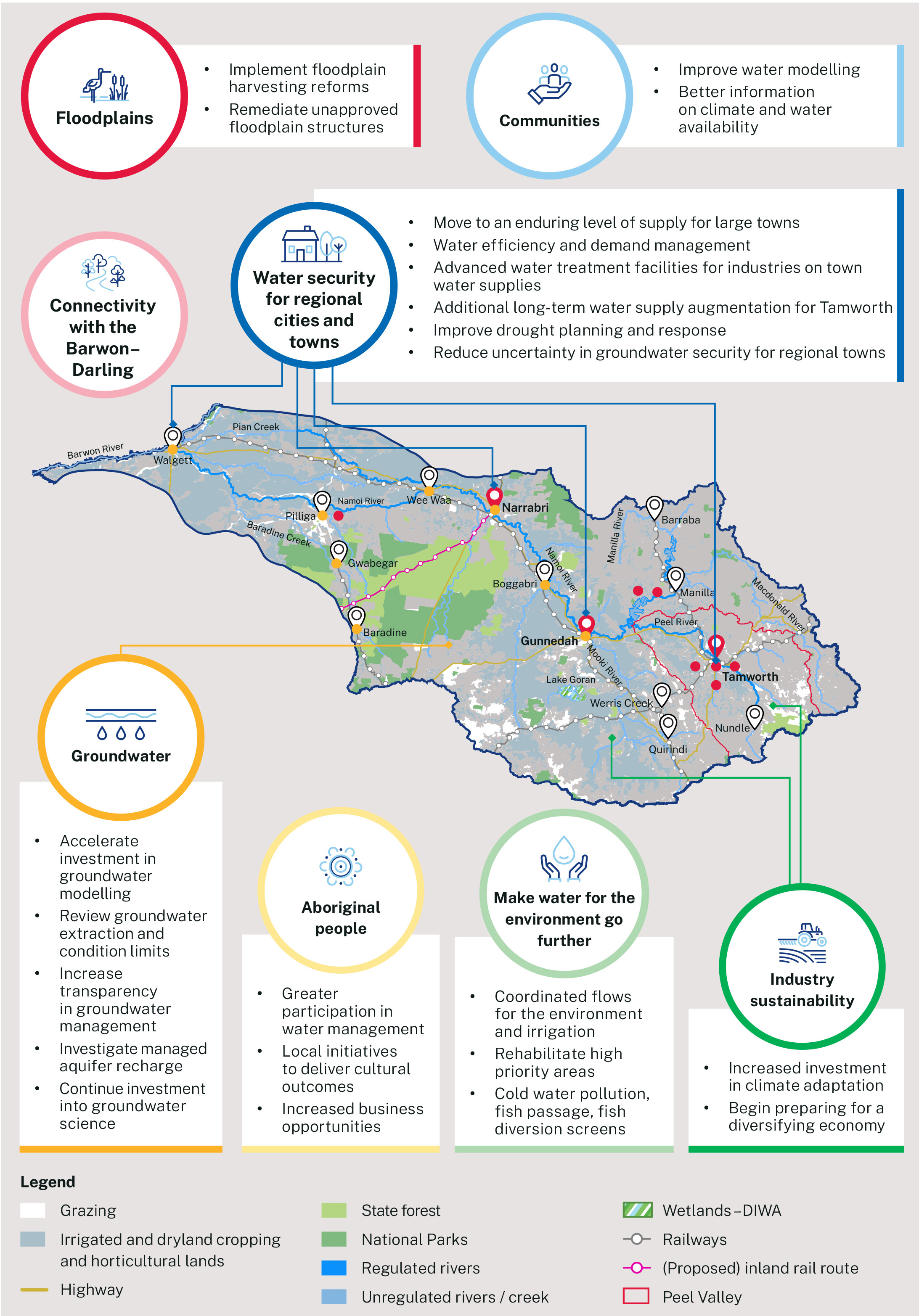 Summary of actions for the Namoi Regional Water Strategy