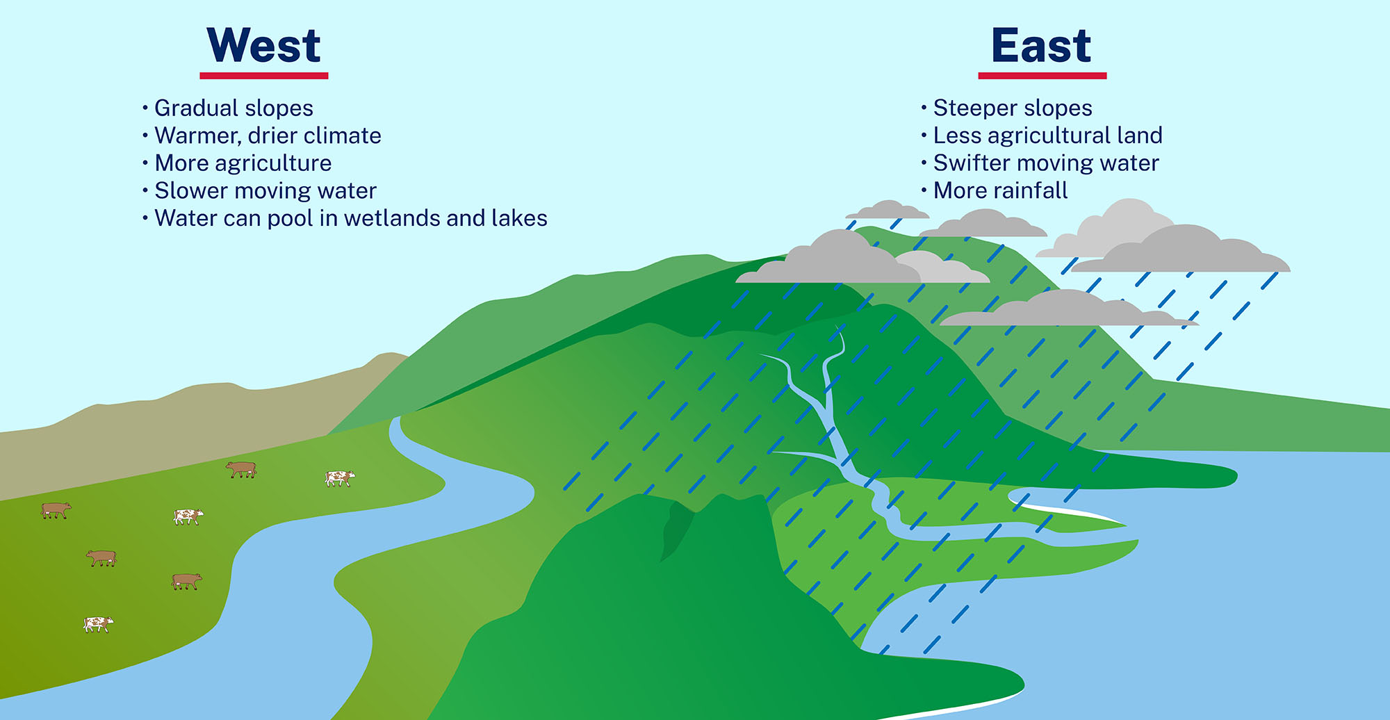 How water behaves differently east and west of the Great Dividing range