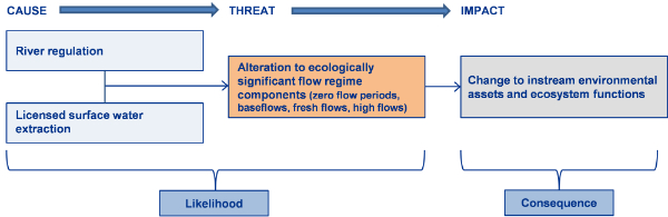 Cause, threat and impact model