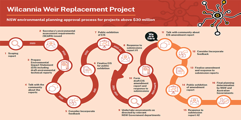 NSW environmental planning approval process for projects over $30m