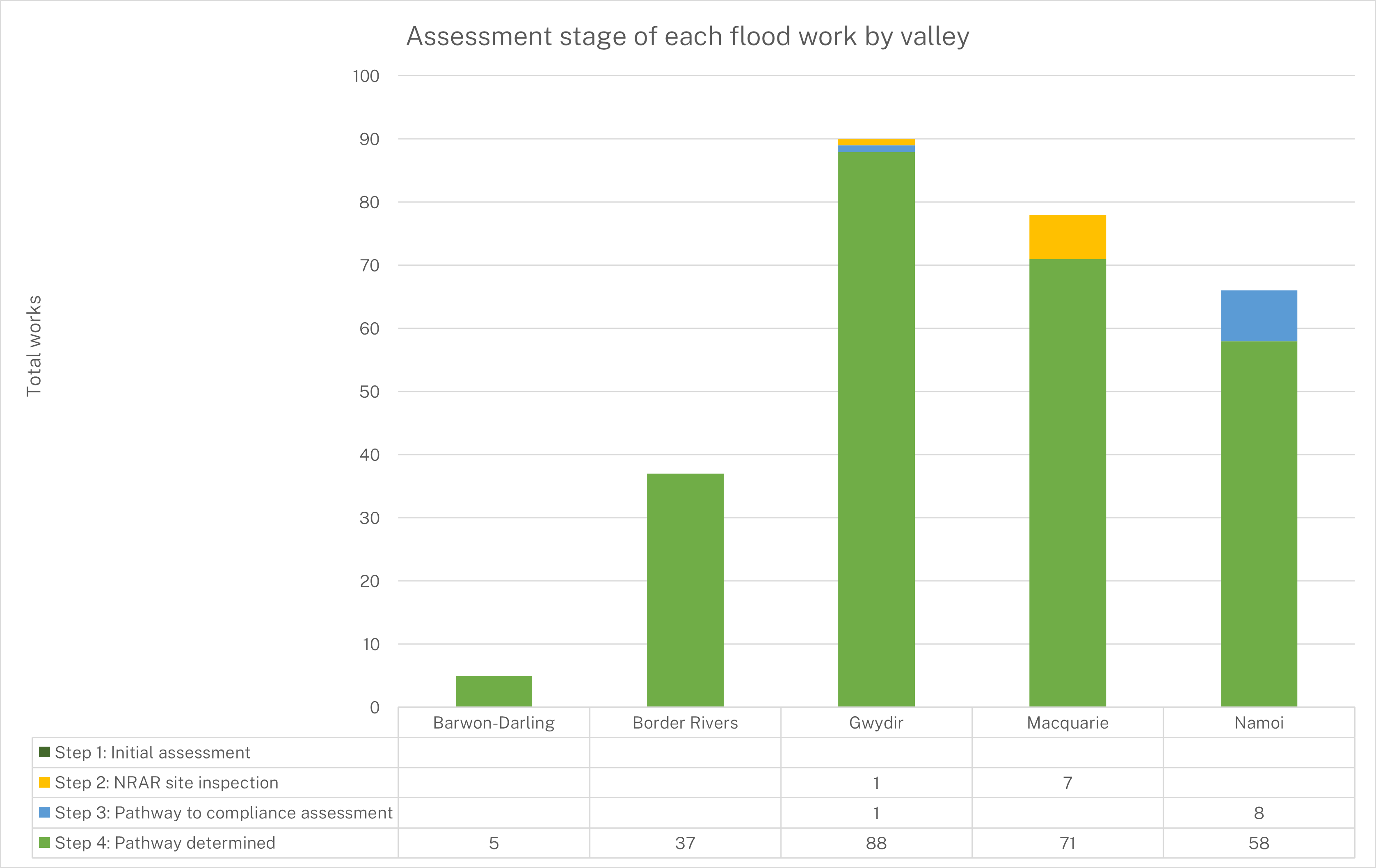 The table outlines the assessment stage for all flood works by valley.