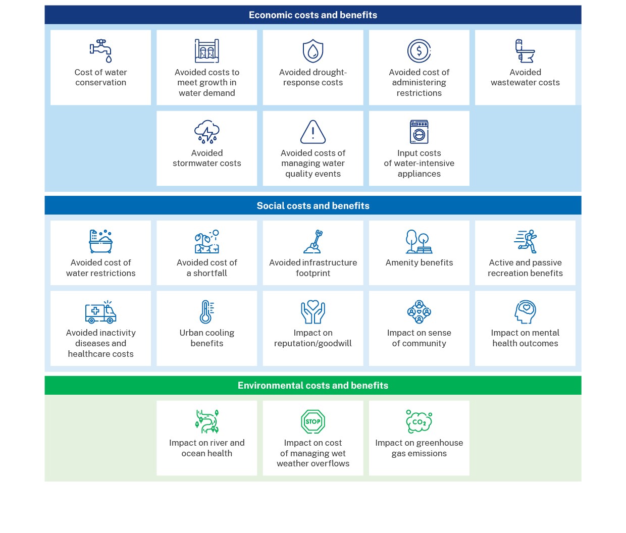 Overview of commonly identified costs and benefits trimmed.
